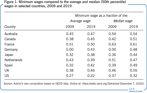 Minimum wages compared to the average and
                        median (50th percentile) wages in selected countries, 2009 and 2019
