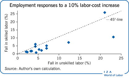 Employment responses to a 10% labor-cost
                        increase