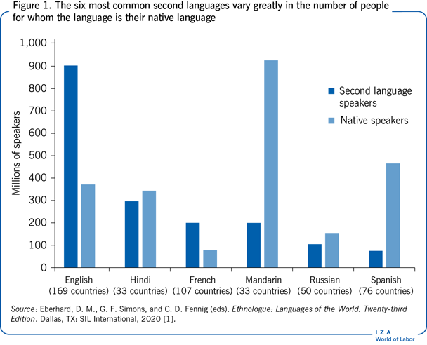 The six most common second languages
                        vary greatly in the number of people for whom the language is their native
                        language