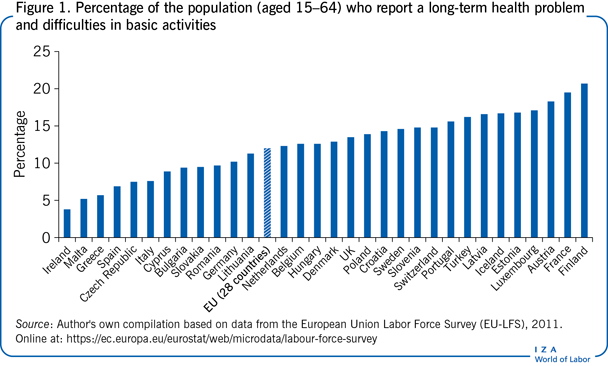 Percentage of the population (aged 15–64)
                        who report a long-term health problem and difficulties in basic
                        activities