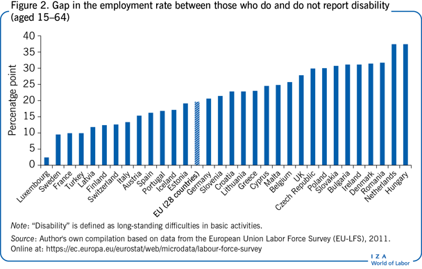 Iza World Of Labor Disability And Labor Market Outcomes 2190