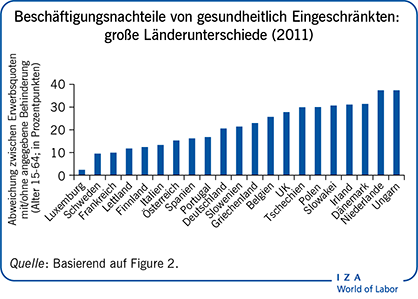 Beschäftigungsnachteile von gesundheitlich
                        Eingeschränkten: große Länderunterschiede (2011)