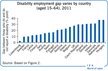 IZA World of Labor - Disability and labor market outcomes