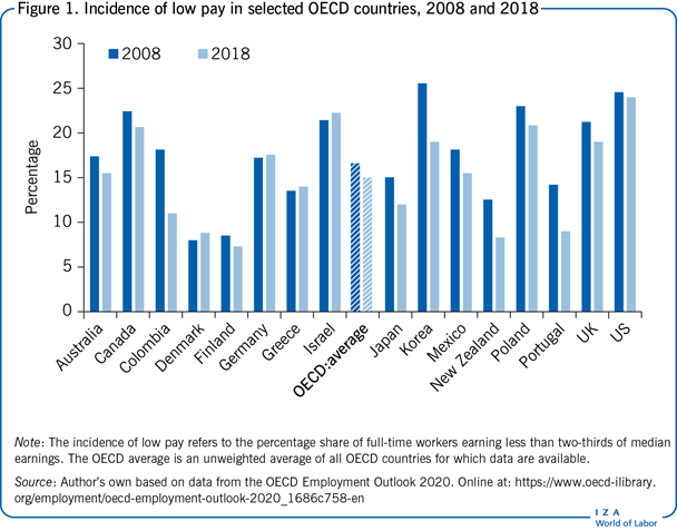 Incidence of low pay in selected OECD
                        countries, 2008 and 2018