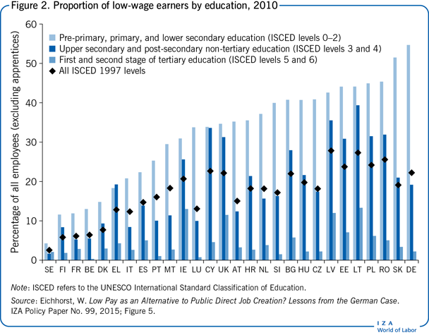 Proportion of low-wage earners by
                        education, 2010