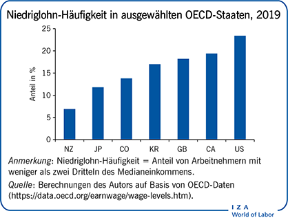 Niedriglohn-Häufigkeit in ausgewählten
                        OECD-Staaten, 2019