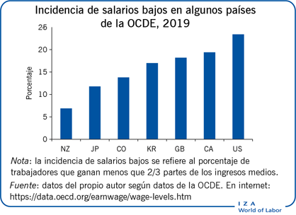 Incidencia de salarios bajos en algunos
                        países de la OCDE, 2019