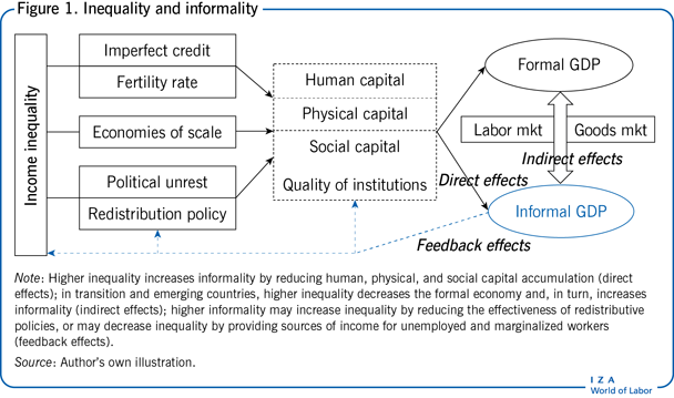 Inequality and informality