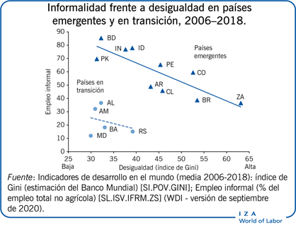 Informalidad frente a desigualdad en países emergentes y en transición, 2006–2018.
