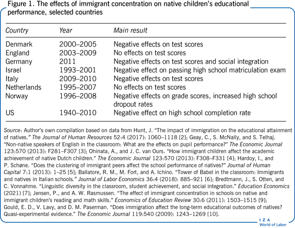 The effects of immigrant concentration on
                        native children’s educational performance, selected countries