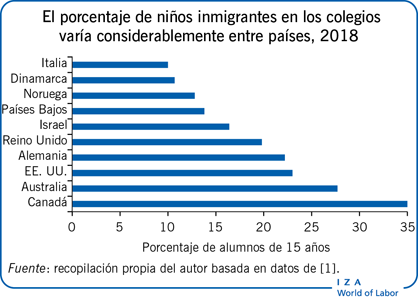 porcentaje de niños inmigrantes en los colegios varía considerablemente entre países, 2018
