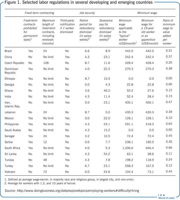 Selected labor regulations in several
                        developing and emerging countries