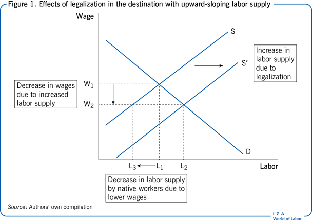 Effects of legalization in the destination
                        with upward-sloping labor supply