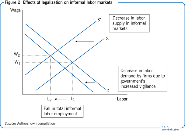 Effects of legalization on informal labor
                        markets