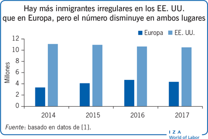 Hay más inmigrantes irregulares en los EE. UU. que en Europa, pero el número disminuye en ambos lugares