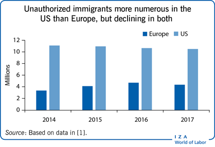 Is Italian Agriculture “Pull Factor” for Irregular Migration—And