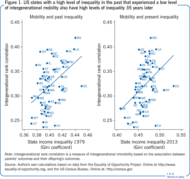 US states with a high level of inequality
                        in the past that experienced a low level of intergenerational mobility also
                        have high levels of inequality 35 years later