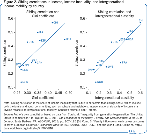 Sibling correlations in income, income
                        inequality, and intergenerational income mobility by country