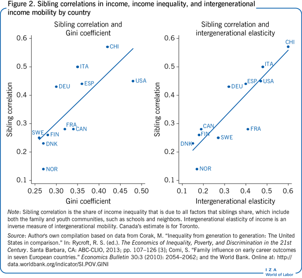 Inequality and mobility