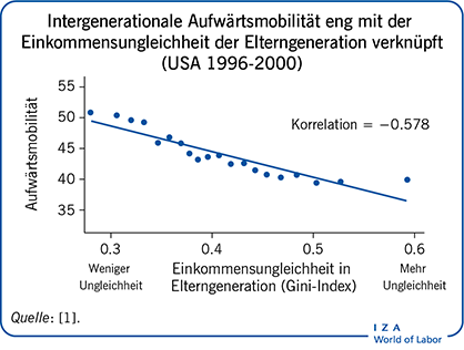 Intergenerationale Aufwärtsmobilität eng
                        mit der Einkommensungleichheit der Elterngeneration verknüpft (USA
                        1996-2000)