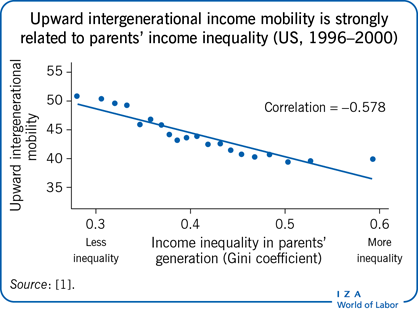 Upward intergenerational income mobility
                        is strongly related to parents’ income inequality (US, 1996–2000)
