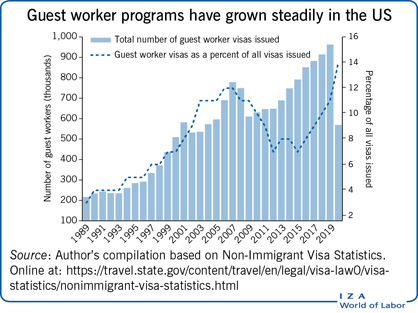Guest worker programs have grown steadily
                        in the US