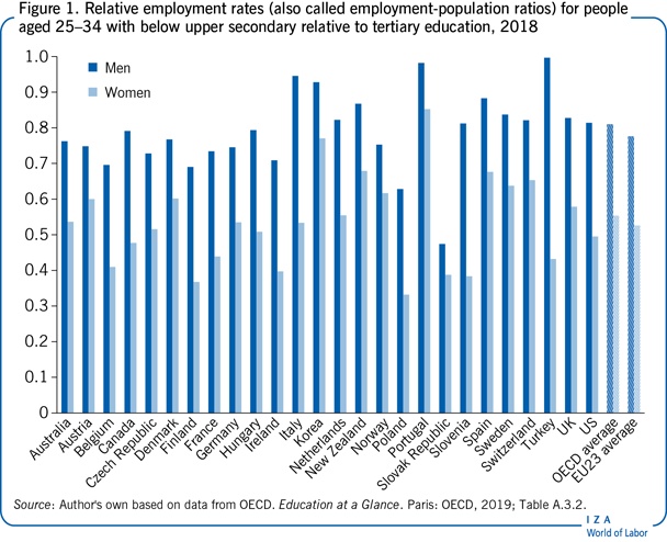 Relative employment rates (also called
                        employment-population ratios) for people aged 25–34 with below upper
                        secondary relative to tertiary education, 2018