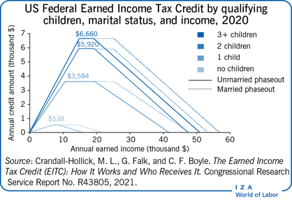 US Federal Earned Income Tax Credit by
                        qualifying children, marital status, and income, 2020