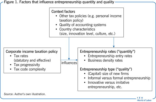 Factors that influence entrepreneurship
                        quantity and quality