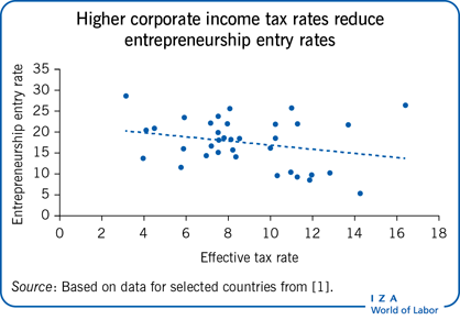 Higher corporate income tax rates reduce
                        entrepreneurship entry rates