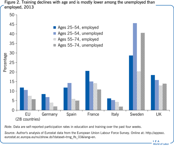 Training declines with age and is mostly
                        lower among the unemployed than employed, 2013