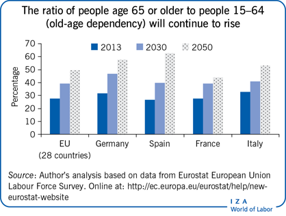 The ratio of people age 65 or older to
                        people 15–64 (old-age dependency) will continue to rise