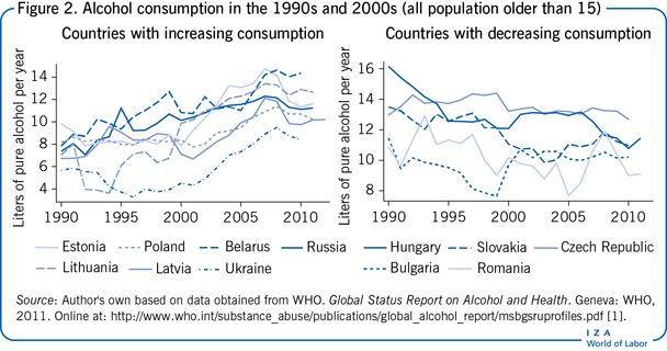 Alcohol consumption in the 1990s and 2000s
                        (all population older than 15)