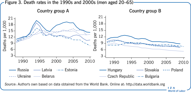 Death rates in the 1990s and 2000s (men
                        aged 20–65)