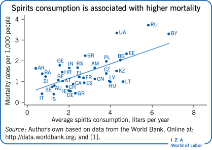 Spirits consumption is associated with
                        higher mortality