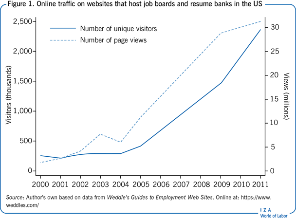 Online traffic on websites that host job
                        boards and resume banks in the US