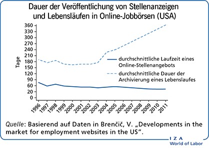 Dauer der Veröffentlichung von
                        Stellenanzeigen und Lebensläufen in Online-Jobbörsen (USA)