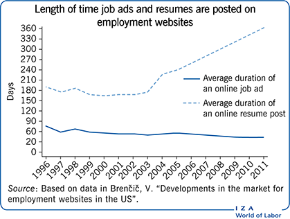 Length of time job ads and resumes are
                        posted on employment websites