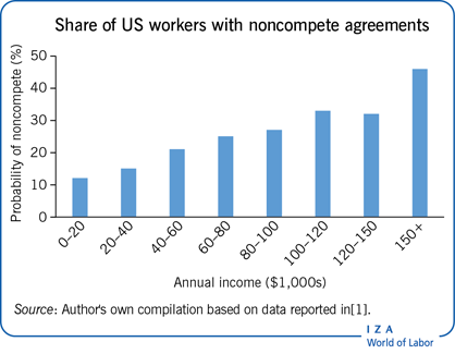Share of US workers with noncompete agreements
      Source