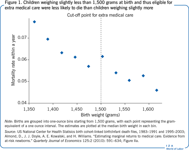 Children weighing slightly less than 1,500
                        grams at birth and thus eligible for extra medical care were less likely to
                        die than children weighing slightly more