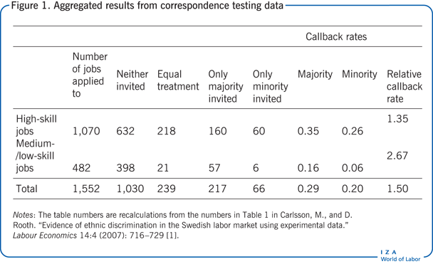 Aggregated results from correspondence testing data