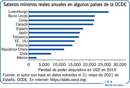 Salarios mínimos reales anuales en algunos países de la OCDE