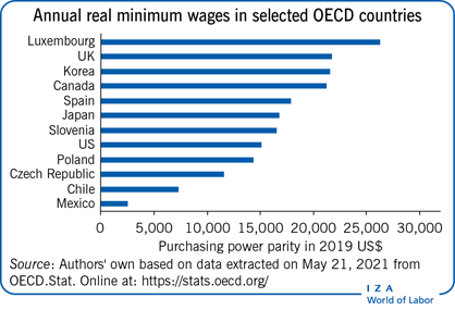 Annual real minimum wages in selected OECD
                        countries