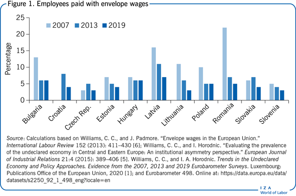 Employees paid with envelope wages