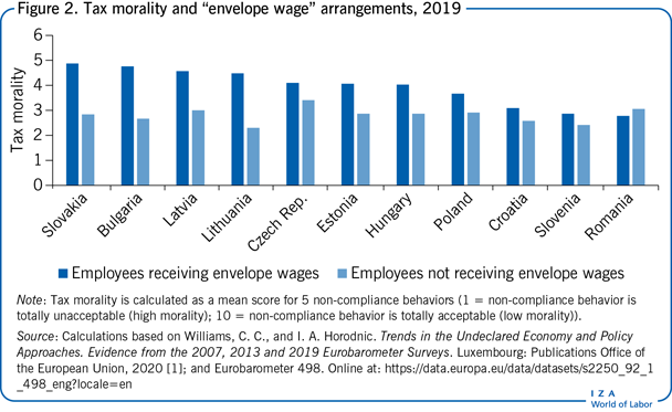 Tax morality and “envelope wage”
                        arrangements, 2019