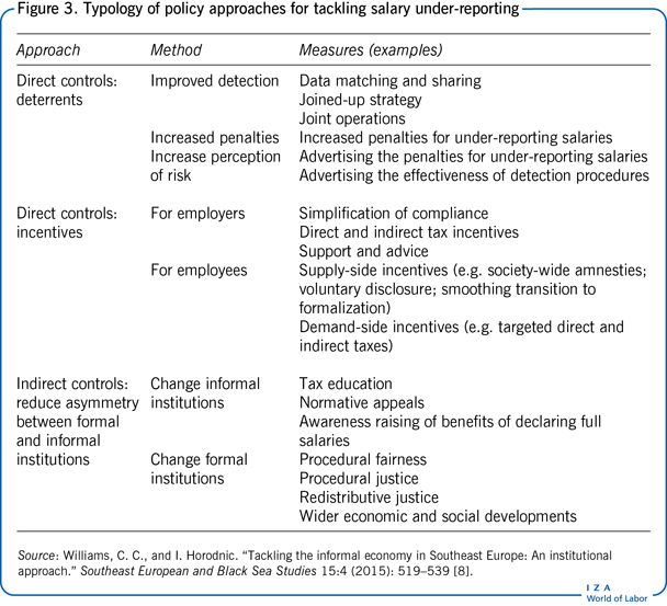 Typology of policy approaches for tackling
                        salary under-reporting