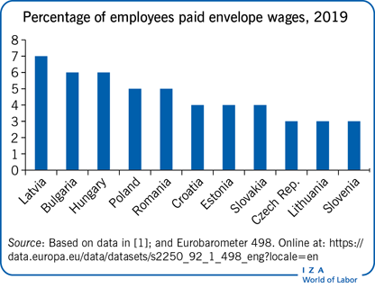 Percentage of employees paid envelope
                        wages, 2019