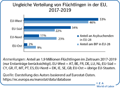 Ungleiche Verteilung von Flüchtlingen in
                        der EU, 2017-2019