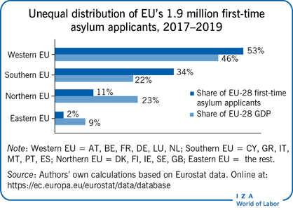 Unequal distribution of EU’s 1.9 million
                        first-time asylum applicants, 2017–2019