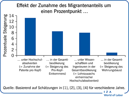 Effekt der Zunahme des Migrantenanteils um einen
                        Prozentpunkt...